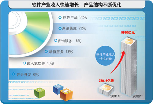 軟件百?gòu)?qiáng)評(píng)述:規(guī)模持續(xù)擴(kuò)大 結(jié)構(gòu)逐步優(yōu)化_業(yè)界_科技時(shí)代_新浪網(wǎng)